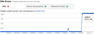 View site error rate and counts over time