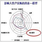 影响工业品采购八因素