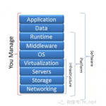 IAAS,SAAS,PAAS的区别