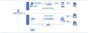 程序化广告购买