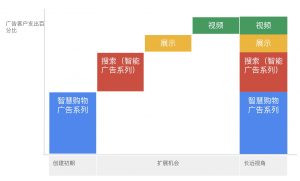 谷歌广告系列组合使用