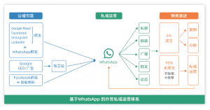 外贸私域体系搭建