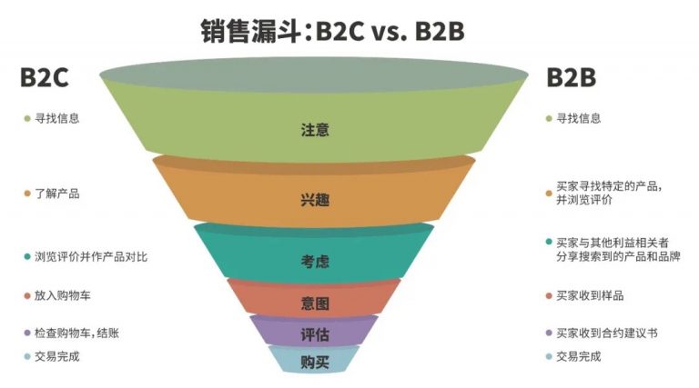 SEO与营销漏斗结合案例