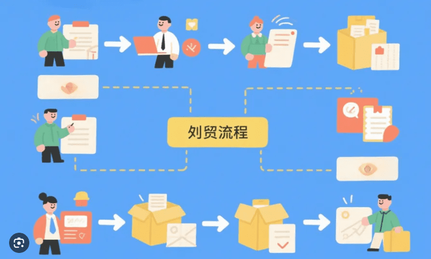 外贸实战流程