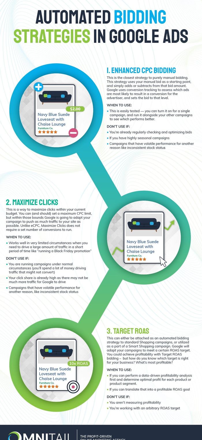 Google Ads智能出价策略对比图 - 展示tCPA、tROAS等自动出价方式的应用场景