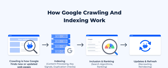 Google爬虫抓取和索引流程