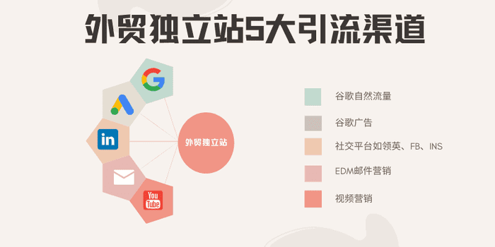 外贸独立站5大引流渠道 - 展示Google SEO、社媒营销、邮件营销等获客方式