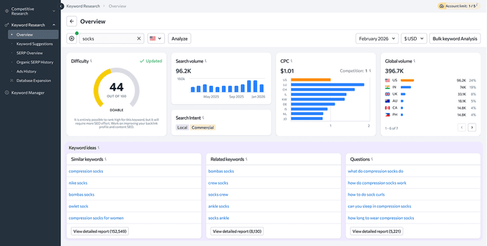 SE Ranking关键词概览显示搜索量、关键词难度、CPC、全球搜索量和关键词建议
