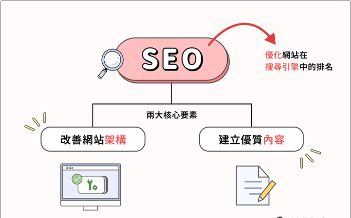 SEO策略框架