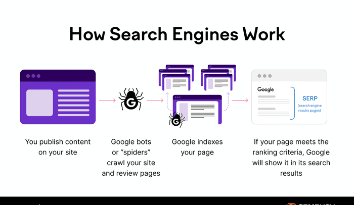 网站结构优化示意图