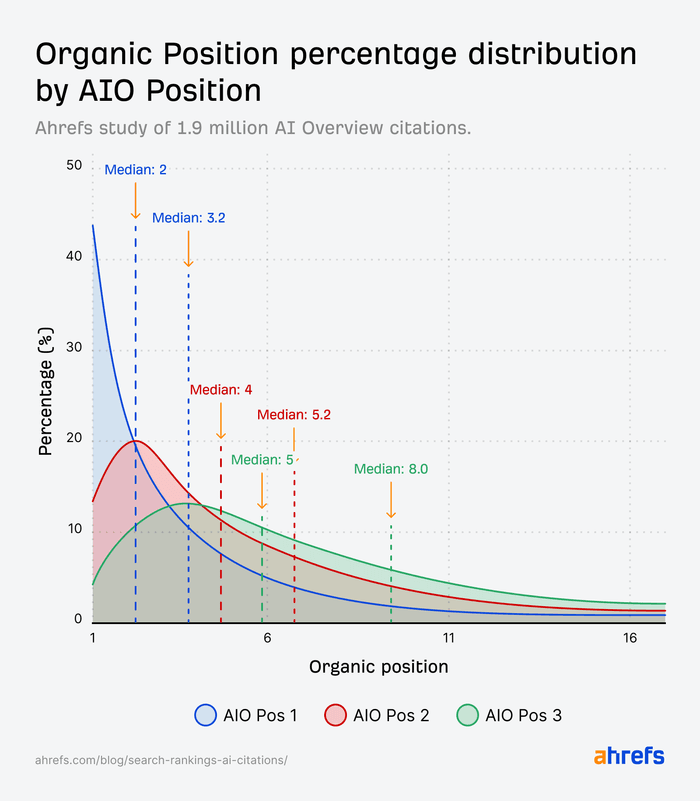 Ahrefs研究：<a href=