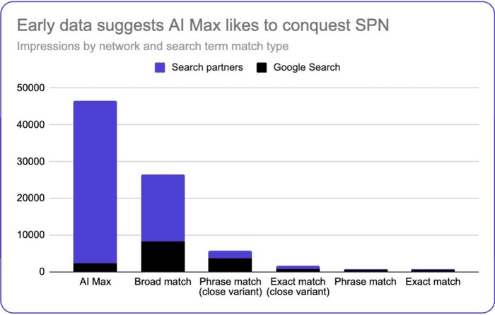 AI Max广告性能数据分析图表