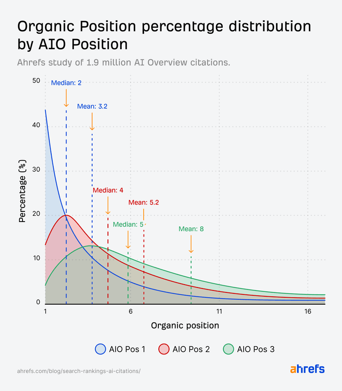 AI Overview引用来源分布分析