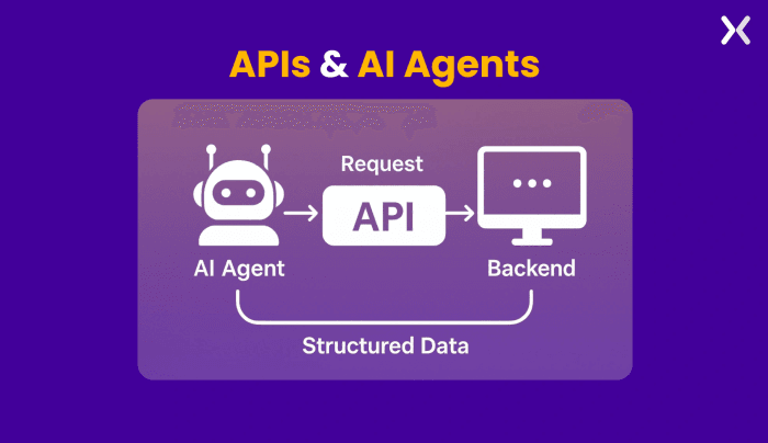 API与AI智能体协同工作示意图