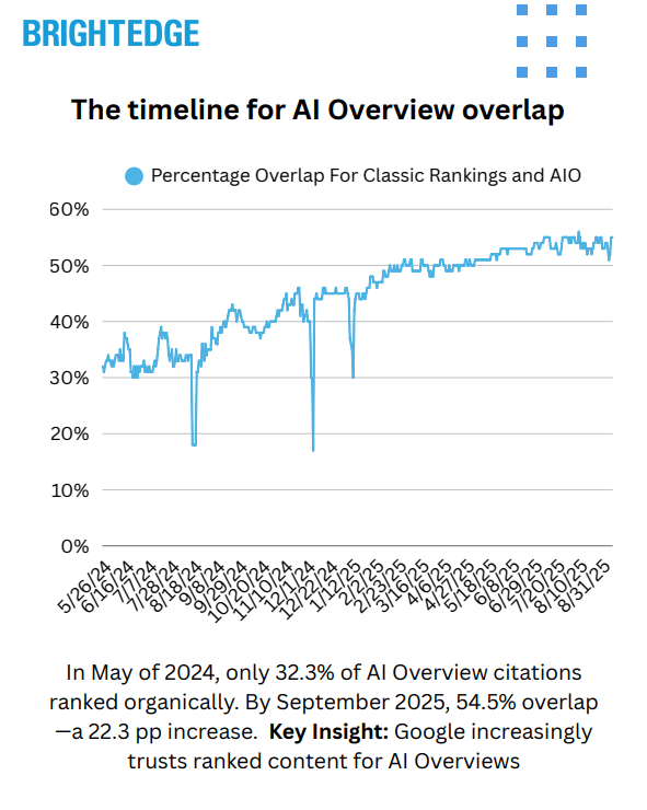 BrightEdge AI Overview覆盖率数据