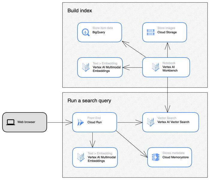 Google多模态AI架构图