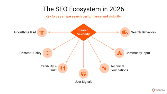 2026年SEO生态系统