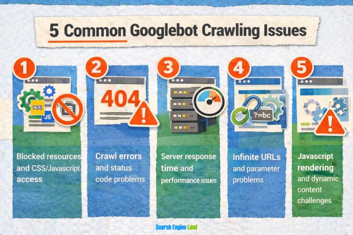 Googlebot爬取问题示意图